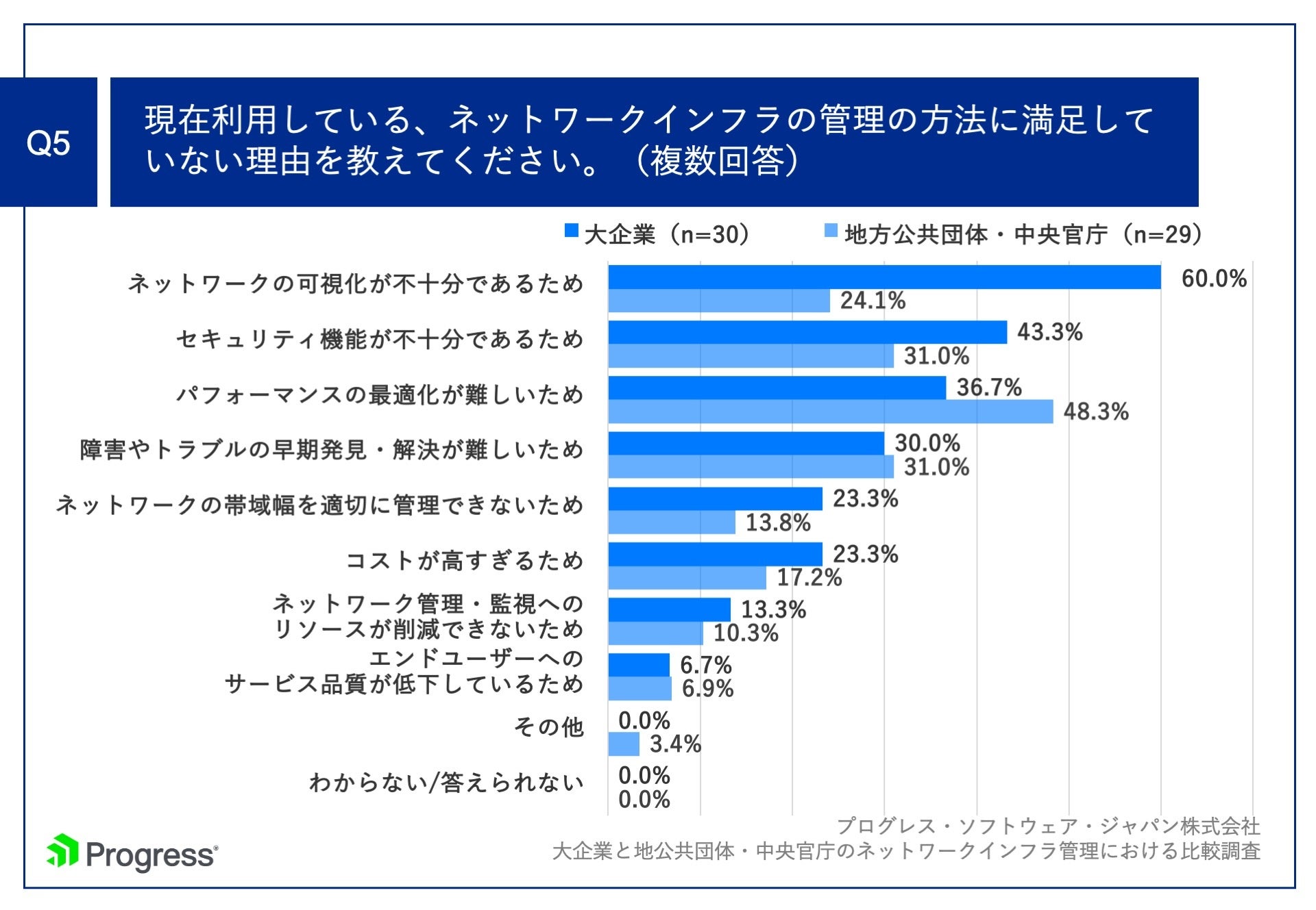 Q5.現在利用している、ネットワークインフラの管理の方法に満足していない理由を教えてください。（複数回答）