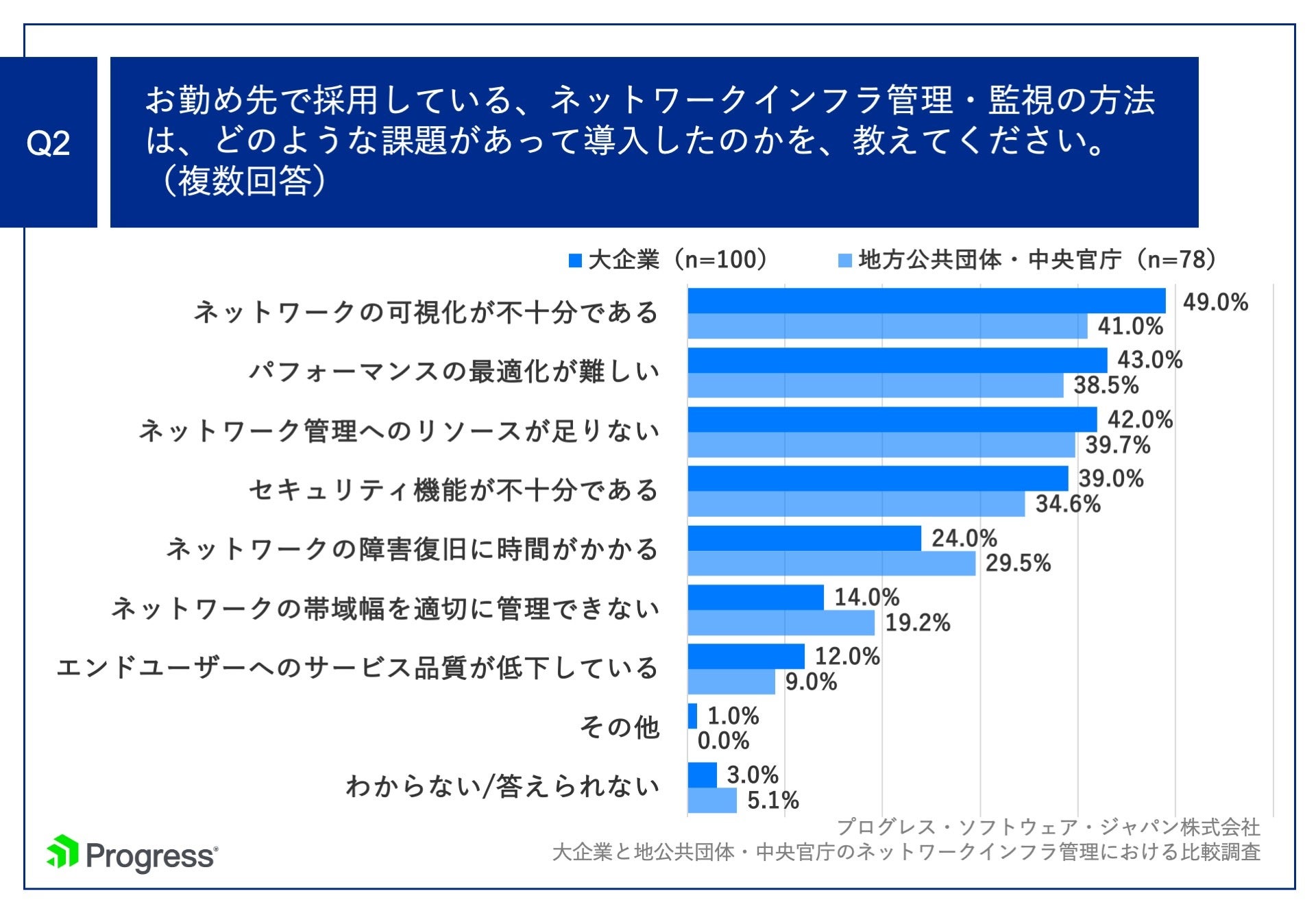 Q2.お勤め先で採用している、ネットワークインフラ管理・監視の方法は、どのような課題があって導入したのかを、教えてください。（複数回答）