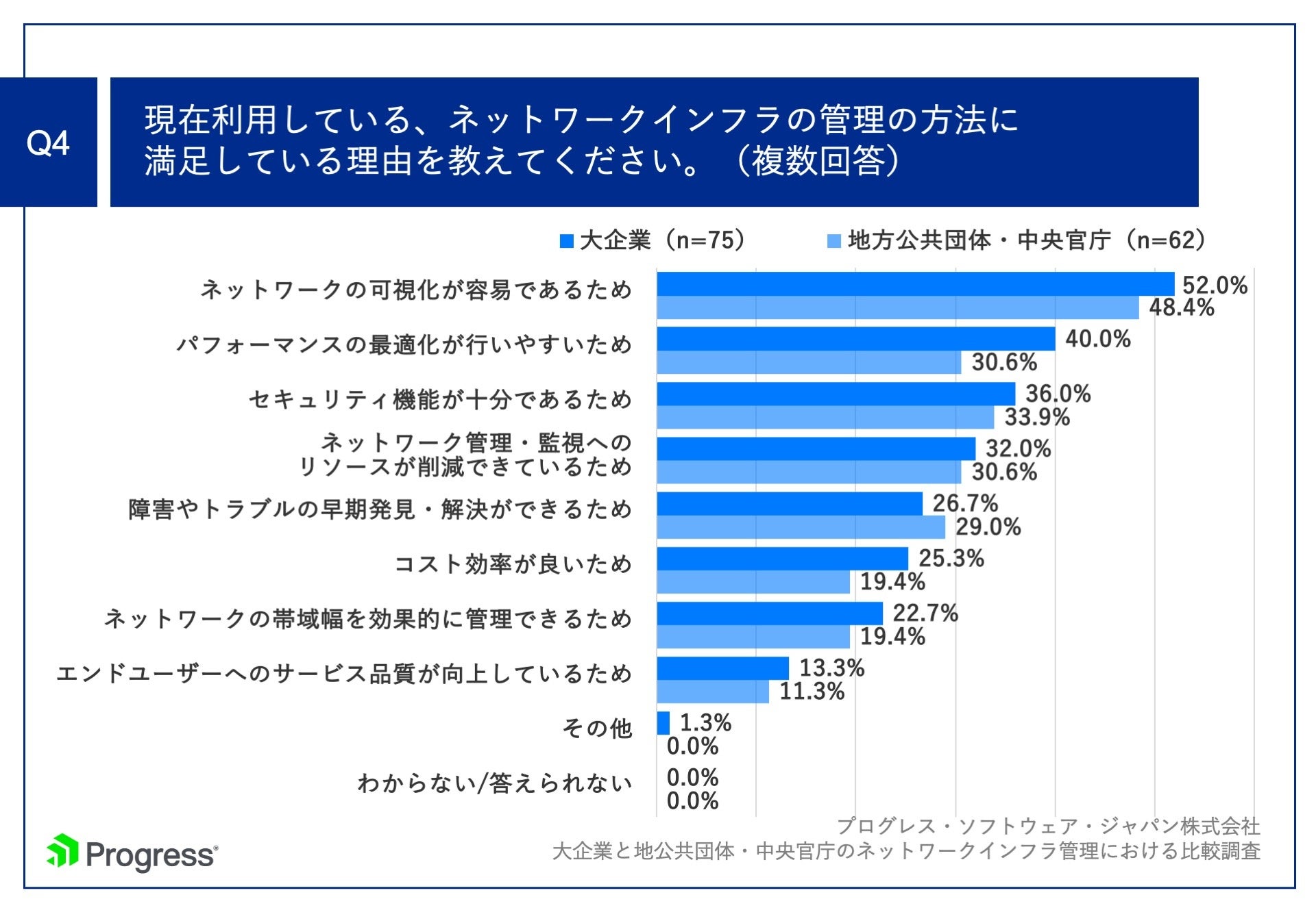 Q4.現在利用している、ネットワークインフラの管理の方法に満足している理由を教えてください。（複数回答）