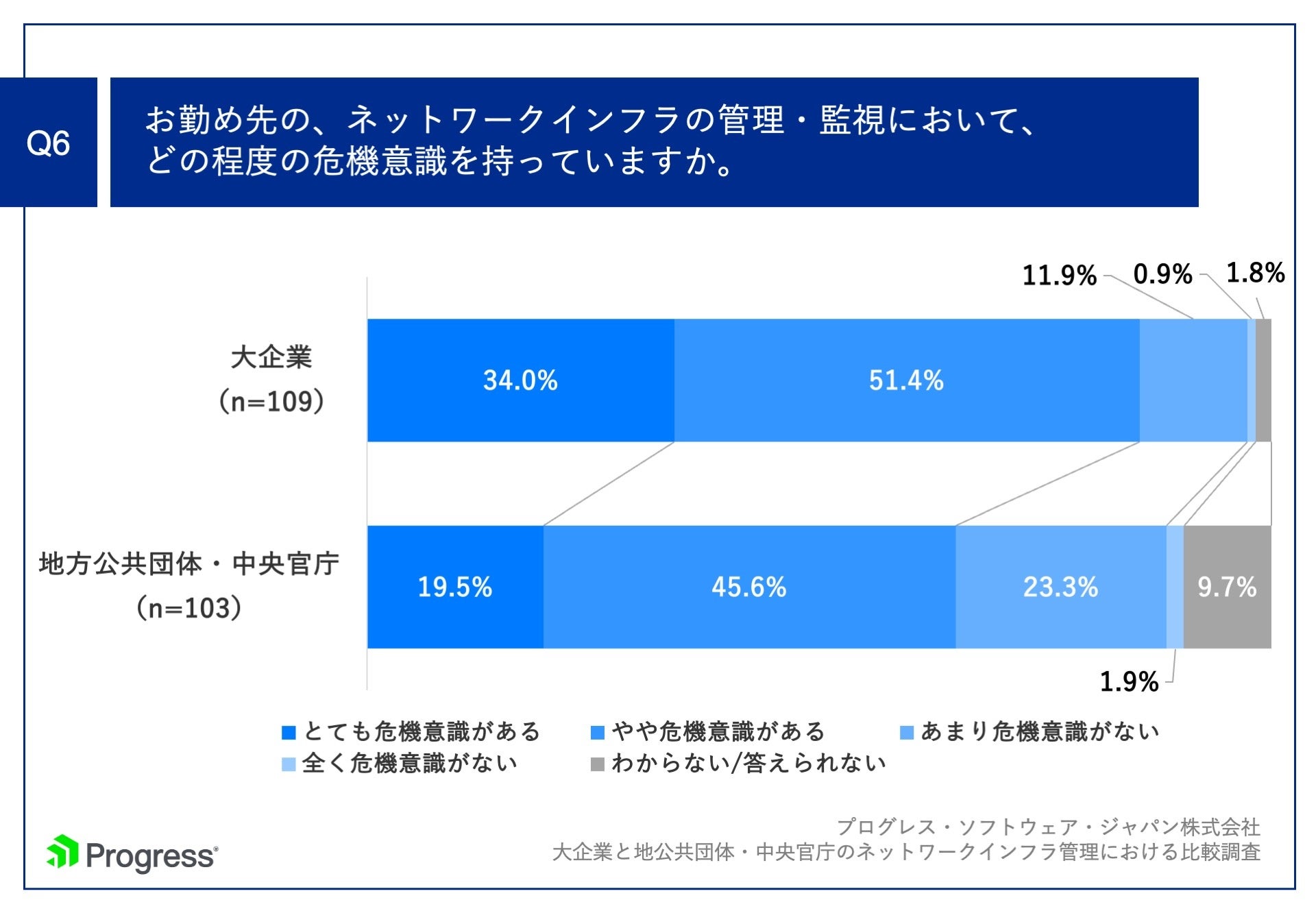 Q6.お勤め先の、ネットワークインフラの管理・監視において、どの程度の危機意識を持っていますか。