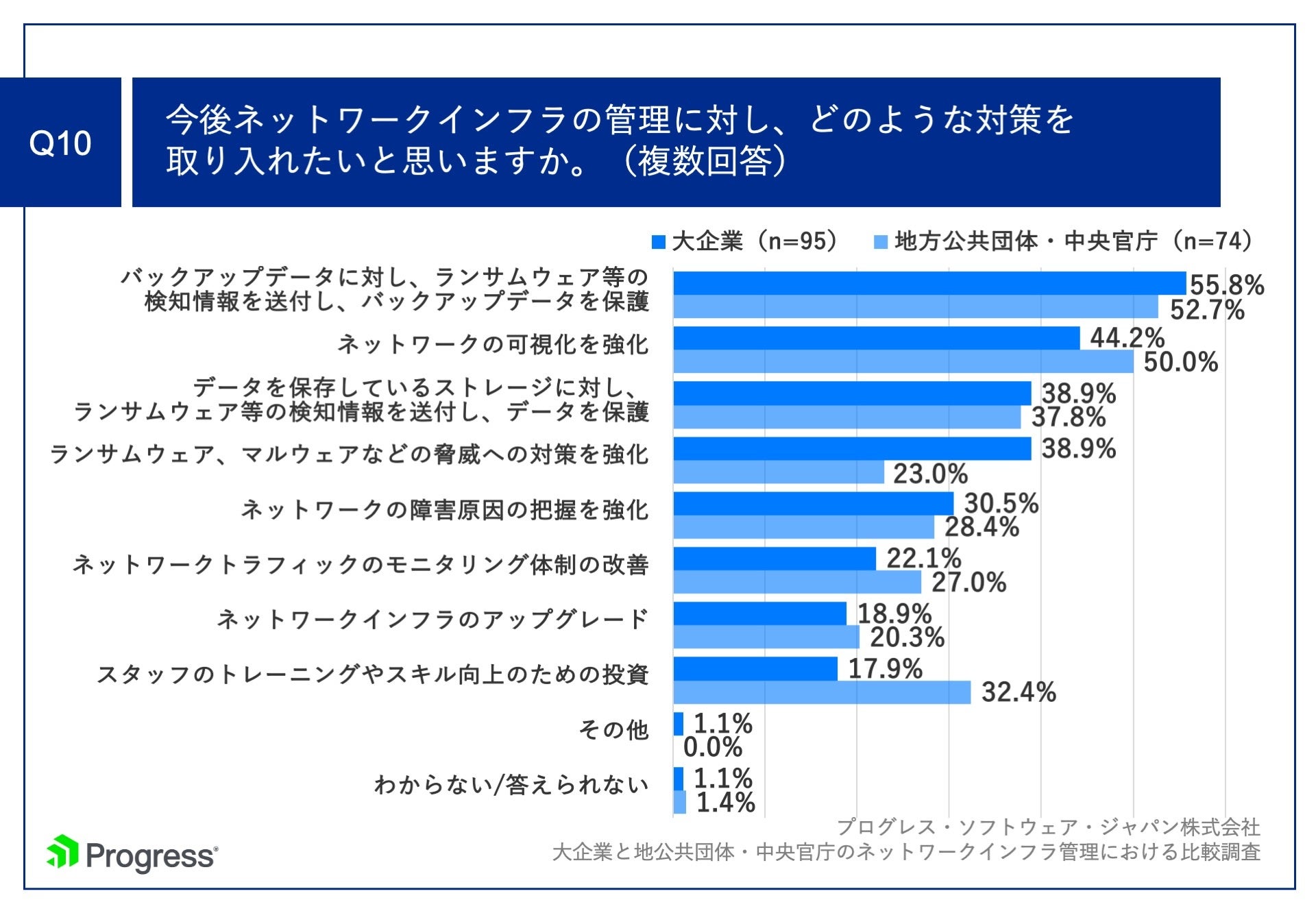 Q10.今後ネットワークインフラの管理に対し、どのような対策を取り入れたいと思いますか。（複数回答）