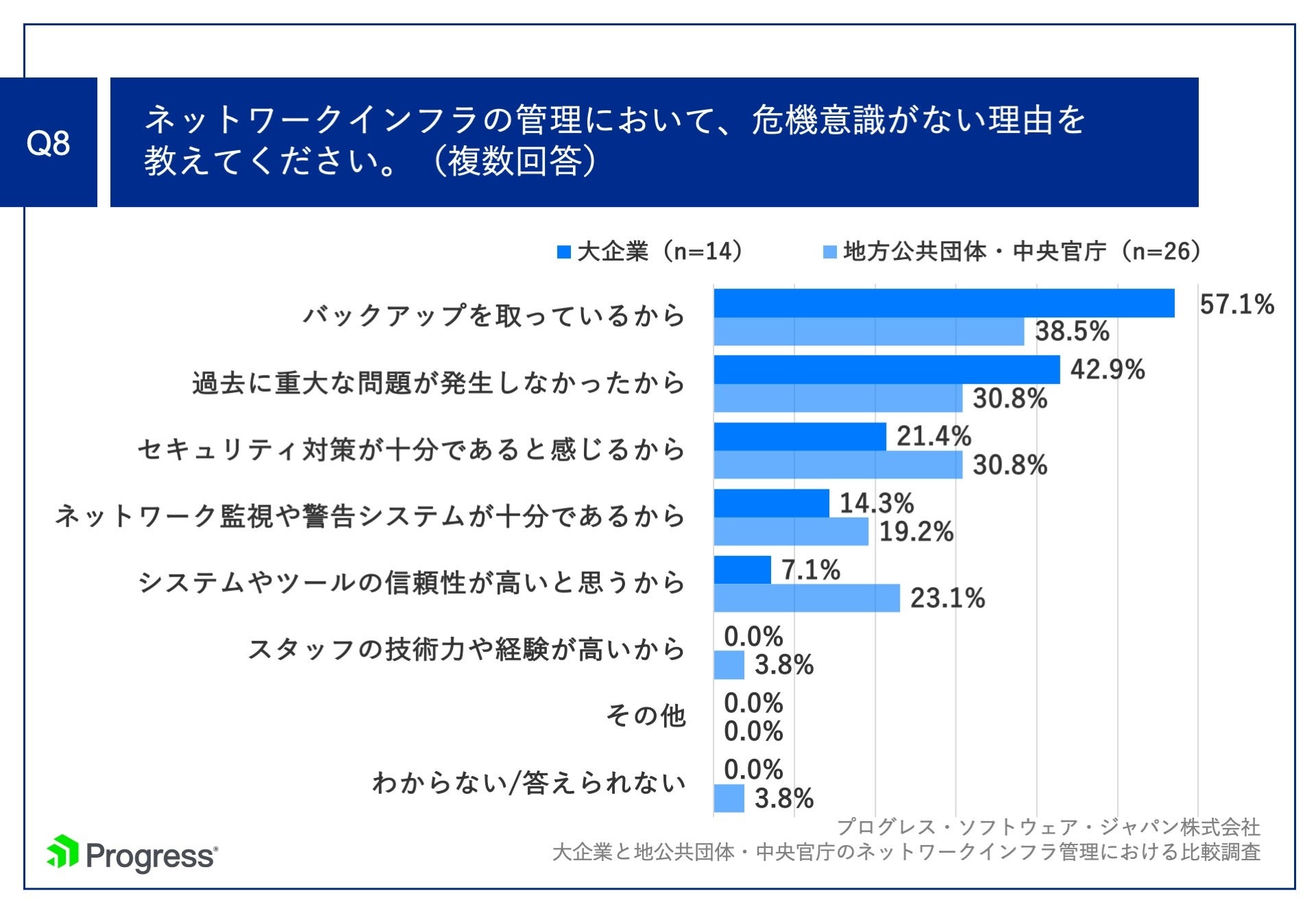 Q8.ネットワークインフラの管理において、危機意識がない理由を教えてください。（複数回答）