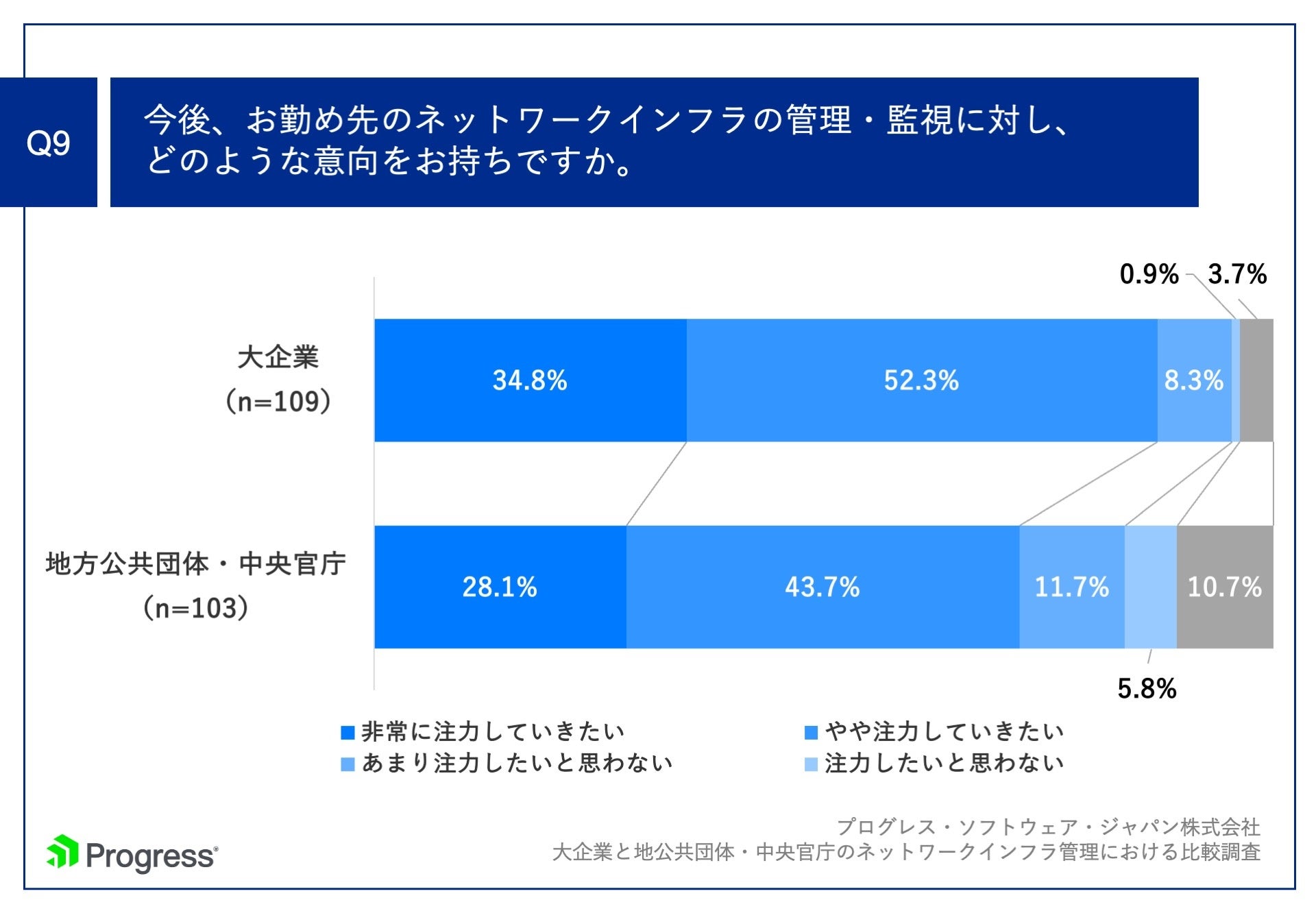 Q9.今後、お勤め先のネットワークインフラの管理・監視に対し、どのような意向をお持ちですか。