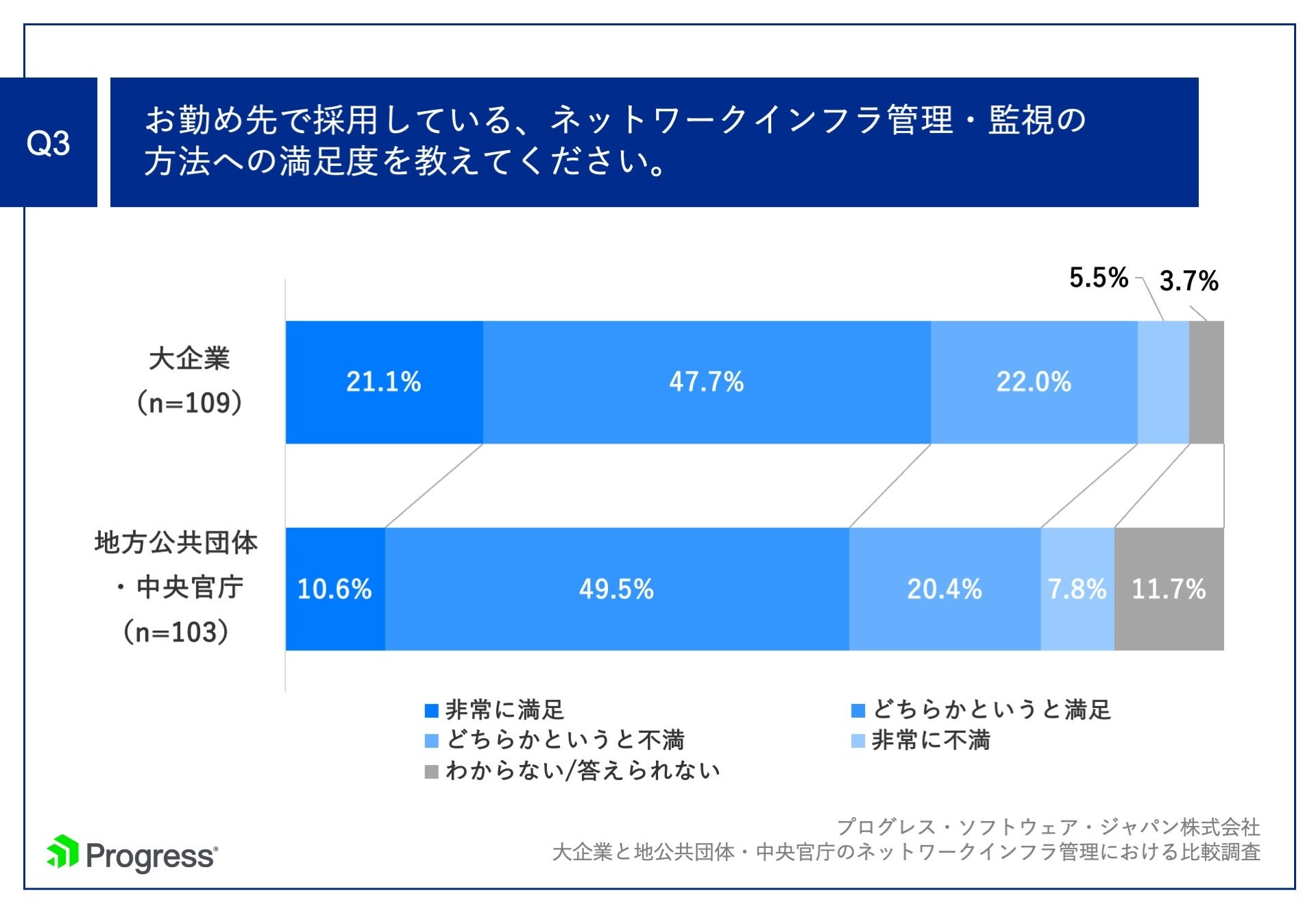 Q3.お勤め先で採用している、ネットワークインフラ管理・監視の方法への満足度を教えてください。