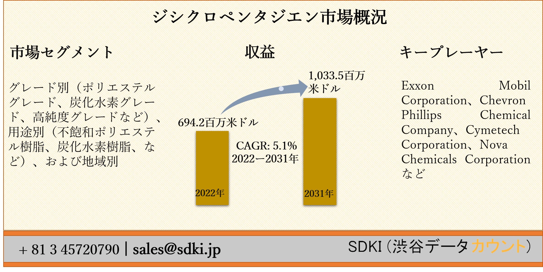 ジシクロペンタジエン市場ーグレード別(ポリエステルグレード、炭化水素グレード、高純度グレードなど)、用途別(不飽和ポリエステル樹脂、炭化水素樹脂、など)、および地域別ー予測2022ー2031年
