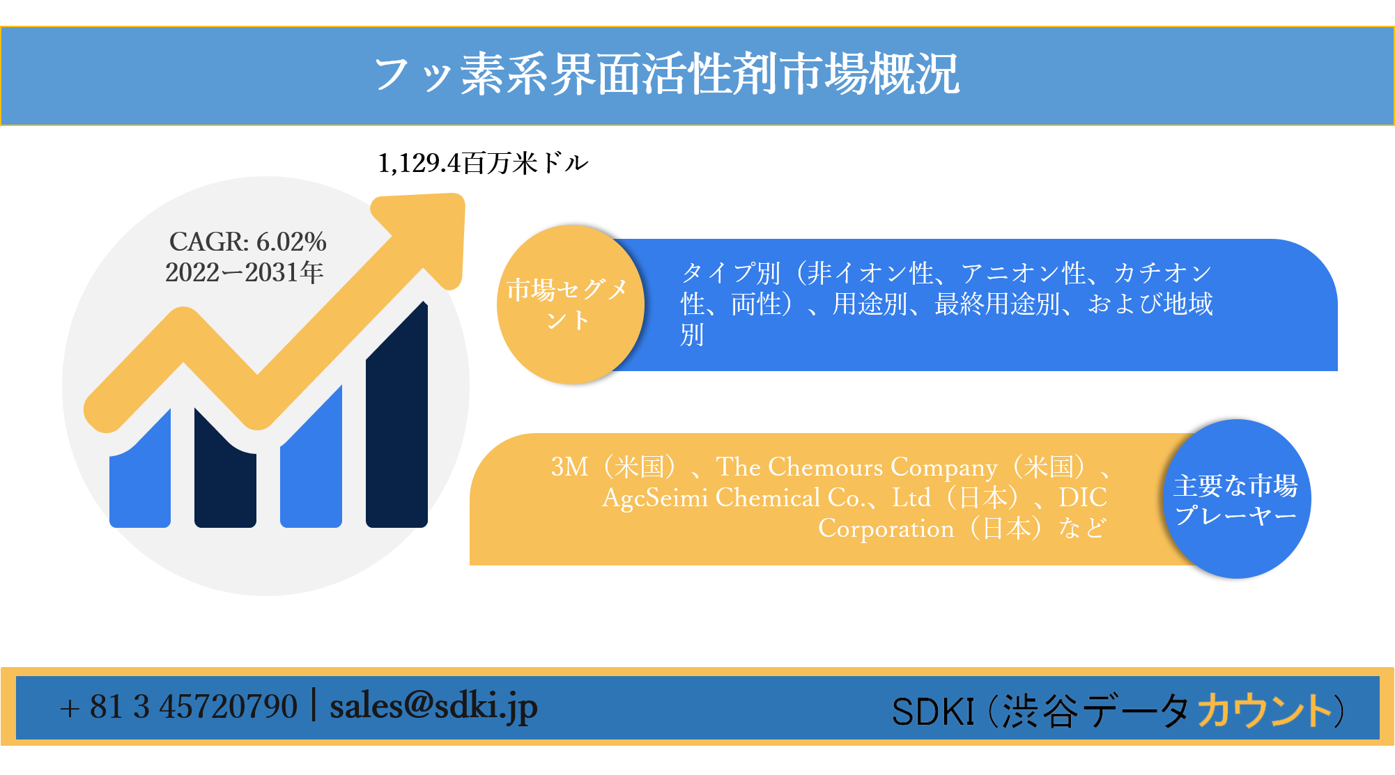 最終値下げ　界面活性剤の合成とその応用 フッ素系界面活性剤市場ータイプ別（非イオン性、アニオン性