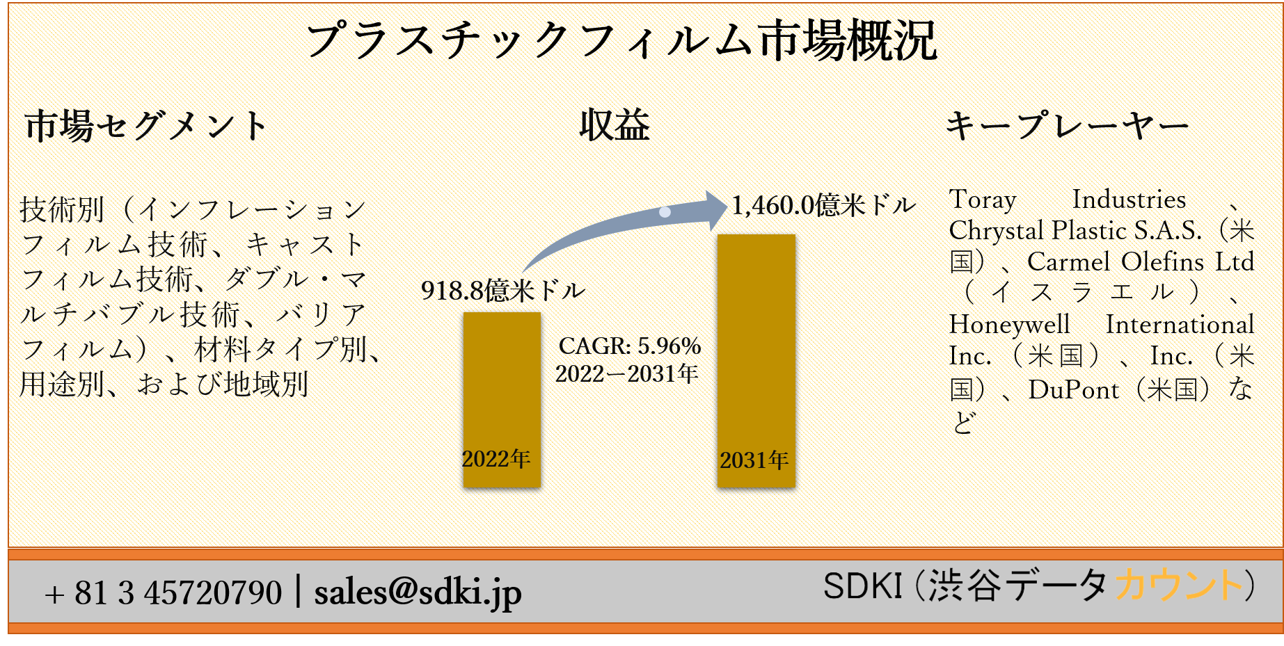 世界のプラスチックフィルム市場ー技術別 インフレーションフィルム技術 キャストフィルム技術 ダブル マルチバブル技術 バリアフィルム 材料タイプ別 用途別 および地域別ー予測22ー31年 Sdki Inc のプレスリリース