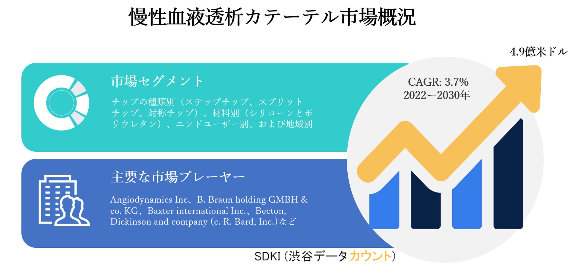 世界の慢性血液透析カテーテル市場ーチップの種類別 ステップチップ スプリットチップ 対称チップ 材料別 シリコーンとポリウレタン エンドユーザー別 および地域別ー予測22ー30年 Sdki Inc のプレスリリース 世界の慢性血液透析カテーテル市場ーチップの種類別 ステップチップ スプリットチップ 対称チップ 材料別 シリコーンとポリウレタン エンドユーザー別 および地域別ー予測22ー30年 Sdki Inc のプレスリリース