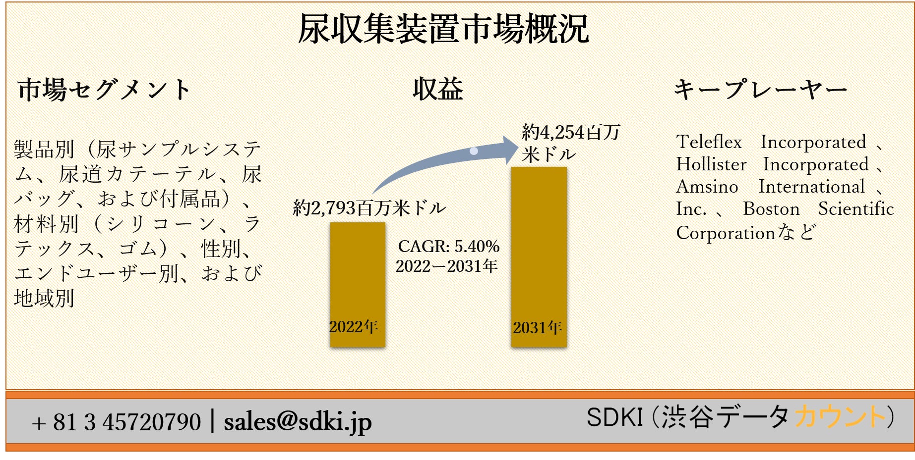 世界の尿収集装置市場ー製品別 尿サンプルシステム 尿道カテーテル 尿バッグ および付属品 材料別 シリコーン ラテックス ゴム 性別 エンドユーザー別 および地域別ー予測22ー31年 Sdki Inc のプレスリリース 世界の尿収集装置市場ー製品別 尿サンプルシステム 尿道カテーテル 尿バッグ および付属品 材料別 シリコーン ラテックス ゴム 性別 エンドユーザー別 および地域別ー予測22ー31年 Sdki Inc のプレスリリース