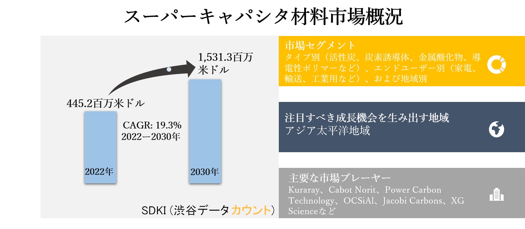 スーパーキャパシタ材料市場ータイプ別(活性炭、炭素誘導体、金属酸化