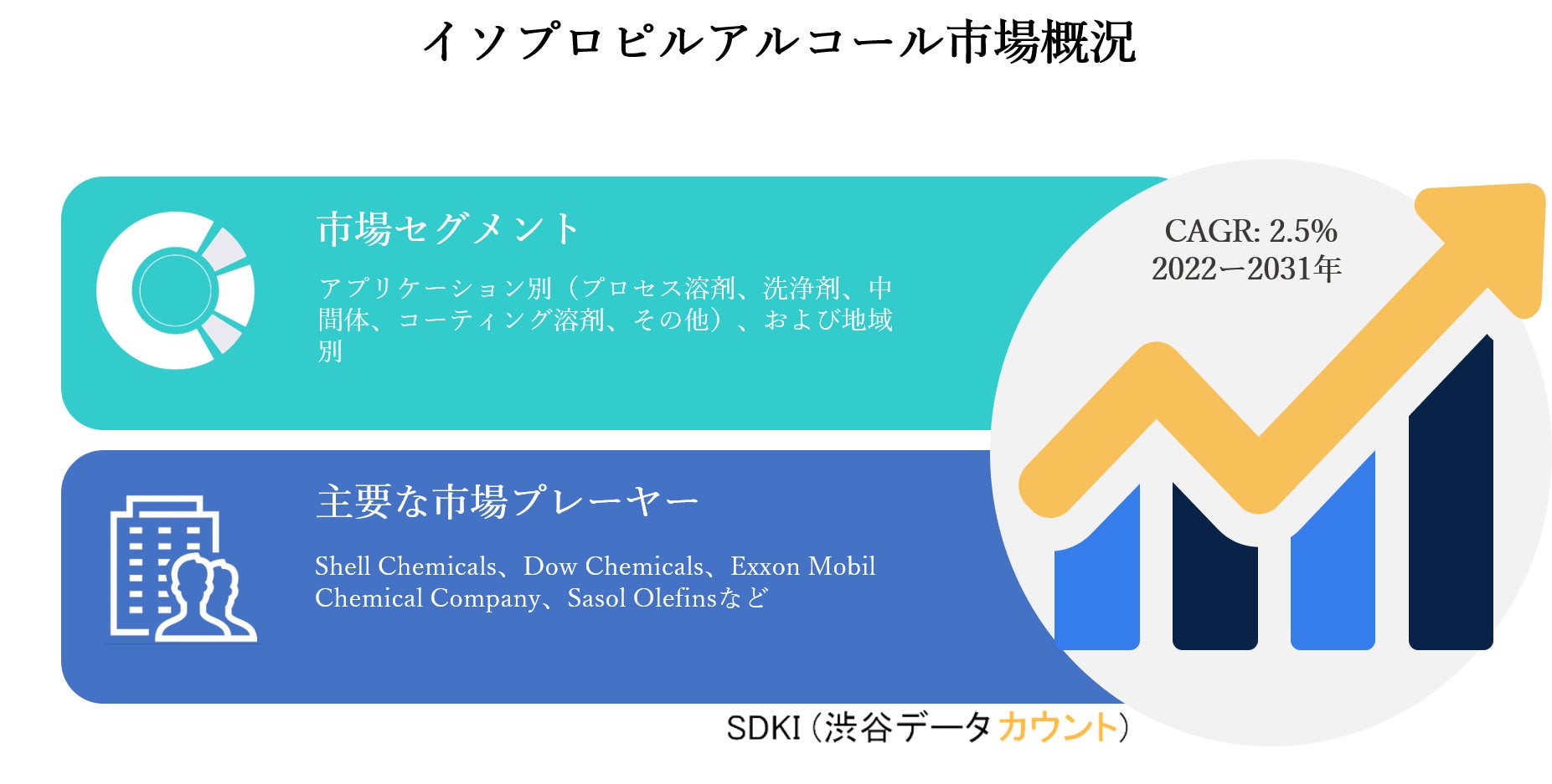 イソプロピルアルコール市場ーアプリケーション別 プロセス溶剤 洗浄剤 中間体 コーティング溶剤 その他 および地域別ー予測22ー31年 Sdki Inc のプレスリリース イソプロピルアルコール市場ーアプリケーション別 プロセス溶剤 洗浄剤 中間体 コーティング溶剤 その他 および地域別ー予測22ー31年 Sdki Inc のプレスリリース