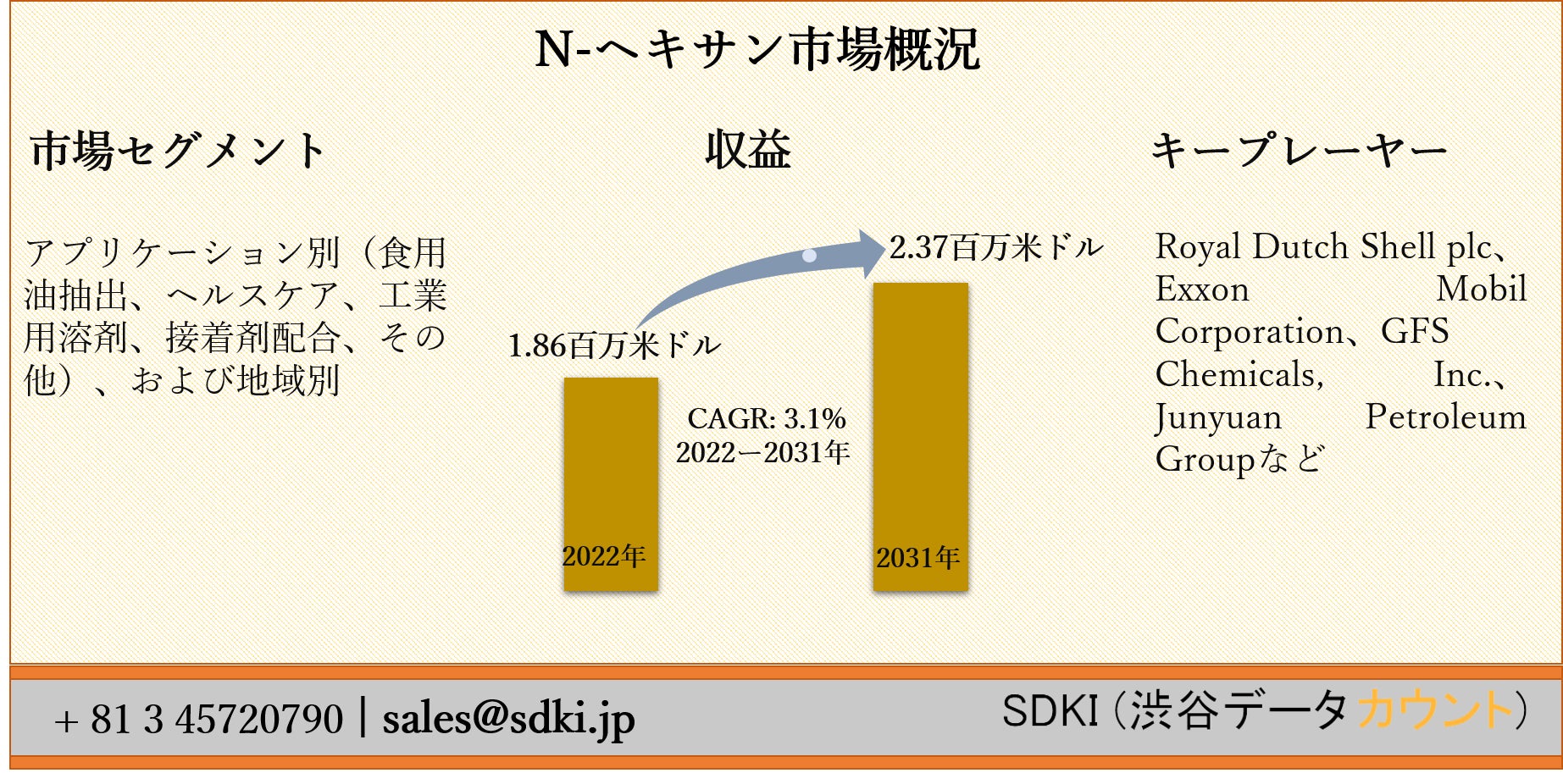 世界のn ヘキサン市場ーアプリケーション別 食用油抽出 ヘルスケア 工業用溶剤 接着剤配合 その他 および地域別ー予測22ー31年 Sdki Inc のプレスリリース 世界のn ヘキサン市場ーアプリケーション別 食用油抽出 ヘルスケア 工業用溶剤 接着剤配合 その他 および地域別ー予測22ー31年 Sdki Inc のプレスリリース