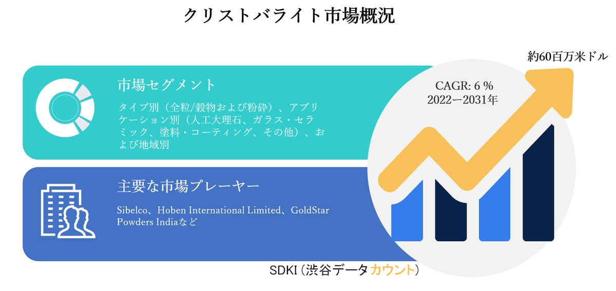 クリストバライト市場ータイプ別(全粒/穀物および粉砕)、アプリケーション別(人工大理石、ガラス・セラミック、塗料・コーティング、その他)、および地域別ー世界予測2022ー2031年