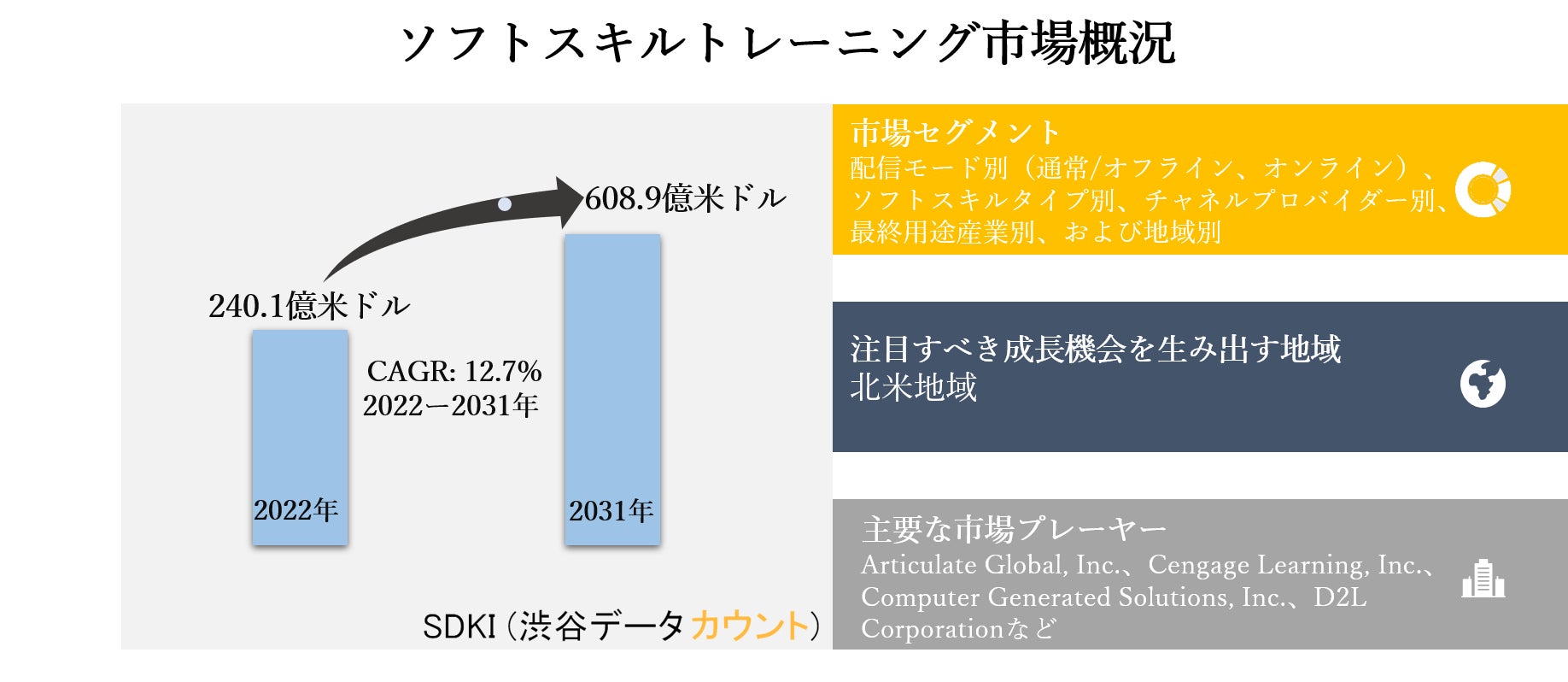 ソフトスキルトレーニング市場ー配信モード別 通常 オフライン オンライン ソフトスキルタイプ別 チャネルプロバイダー別 最終用途産業別 および地域別ー予測22ー31年 Sdki Inc のプレスリリース ソフトスキルトレーニング市場ー配信モード別 通常 オフライン オンライン ソフトスキルタイプ別 チャネルプロバイダー別 最終用途産業別 および地域別ー予測22ー31年 Sdki Inc のプレスリリース