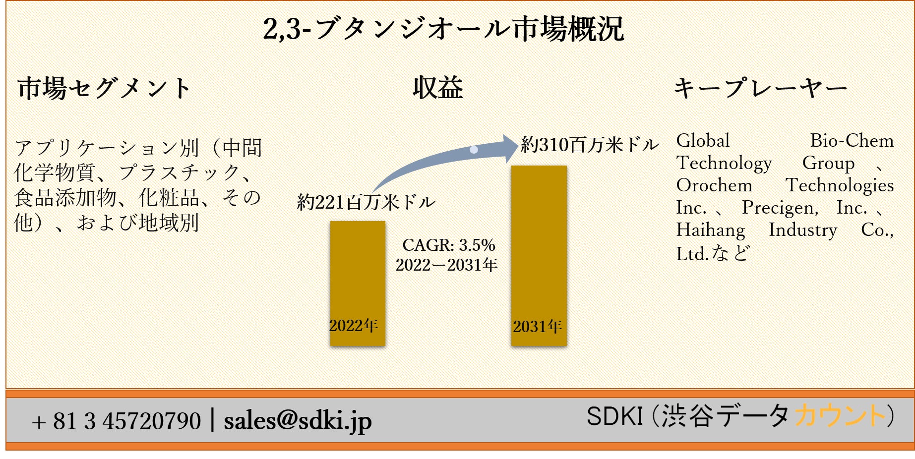 2,3-ブタンジオール市場ーアプリケーション別(中間化学物質、プラスチック、食品添加物、化粧品、その他)、および地域別ー世界予測2022ー2031年