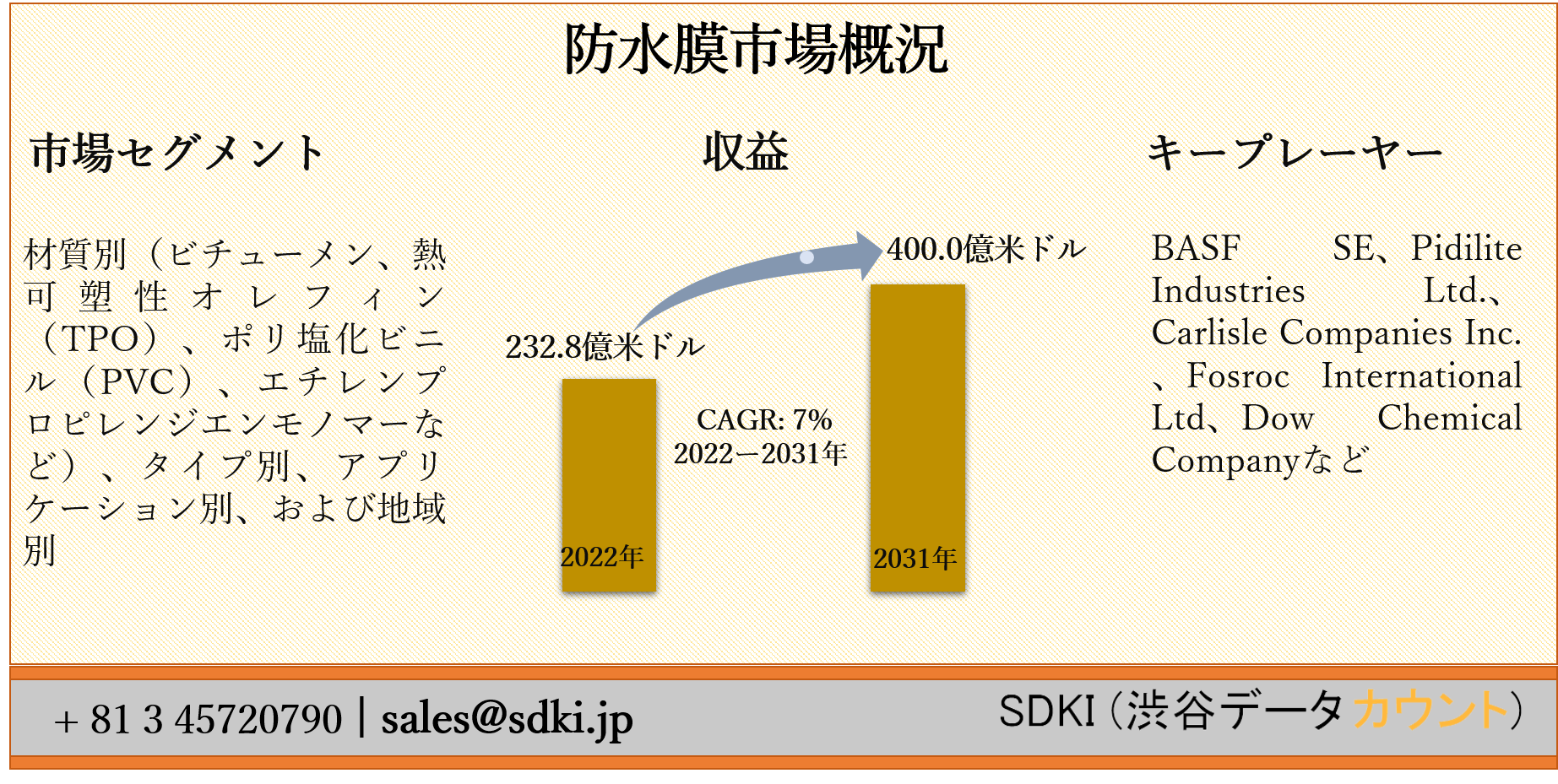 防水膜市場ー材質別 ビチューメン 熱可塑性オレフィン Tpo ポリ塩化ビニル Pvc エチレンプロピレンジエンモノマーなど タイプ別 アプリケーション別 および地域別ー世界の予測31年 Sdki Inc のプレスリリース