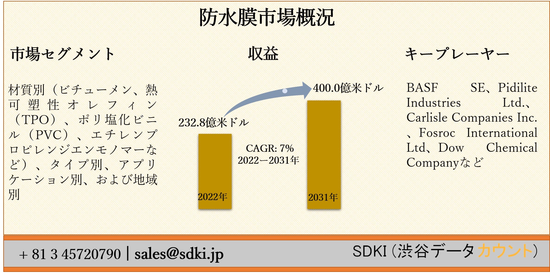 防水膜市場ー材質別 ビチューメン 熱可塑性オレフィン Tpo ポリ塩化ビニル Pvc エチレンプロピレンジエンモノマーなど タイプ別 アプリケーション別 および地域別ー世界の予測31年 Sdki Inc のプレスリリース 防水膜市場ー材質別 ビチューメン 熱可塑性オレフィン Tpo ポリ塩化ビニル Pvc エチレンプロピレンジエンモノマーなど タイプ別 アプリケーション別 および地域別ー世界の予測31年 Sdki Inc のプレスリリース
