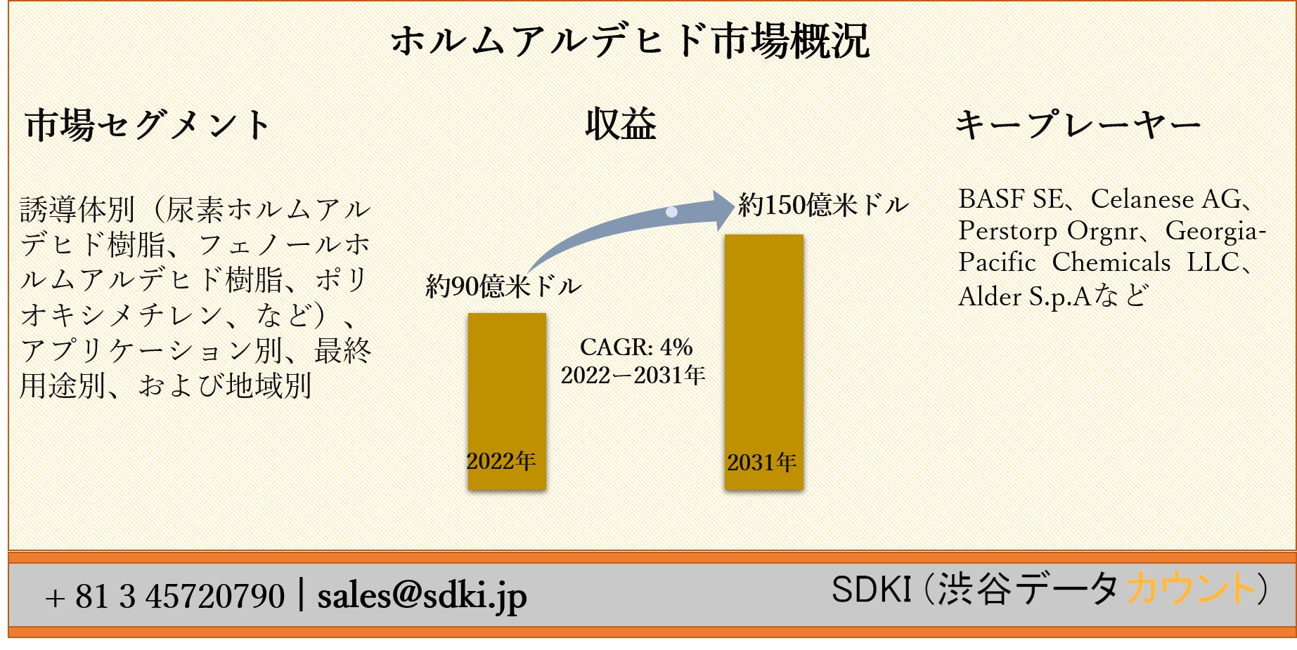 ホルムアルデヒド市場ー誘導体別 尿素ホルムアルデヒド樹脂 フェノールホルムアルデヒド樹脂 ポリオキシメチレン など アプリケーション別 最終用途別 および地域別ー世界の予測 22ー31年 Sdki Inc のプレスリリース ホルムアルデヒド市場ー誘導体別 尿素ホルムアルデヒド樹脂 フェノールホルムアルデヒド樹脂 ポリオキシメチレン など アプリケーション別 最終用途別 および地域別ー世界の予測 22ー31年 Sdki Inc のプレスリリース