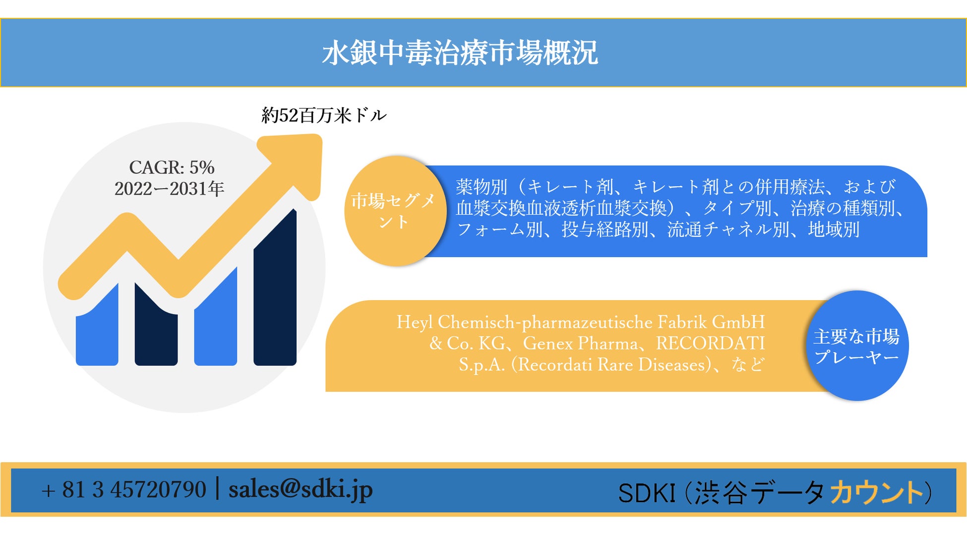水銀中毒治療市場ー薬物別(キレート剤、キレート剤との併用療法、および血漿交換血液透析血漿交換)、タイプ別、治療の種類別、フォーム別、投与経路別、流通チャネル別、地域別ー世界の予測2022ー2031年