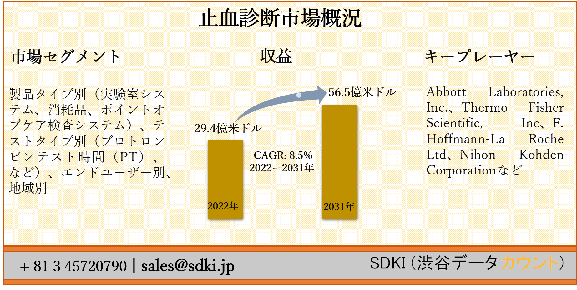 止血診断市場ー製品タイプ別 実験室システム 消耗品 ポイントオブケア検査システム テストタイプ別 プロトロンビンテスト時間 Pt など エンドユーザー別 地域別ー世界の予測22ー31年 Sdki Inc のプレスリリース