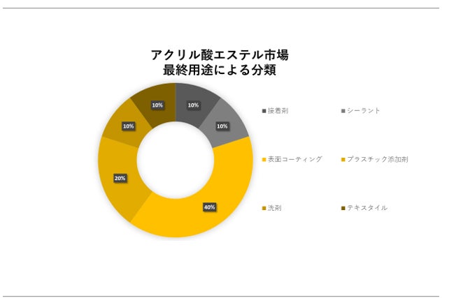 アクリル酸エステル市場(Acrylic Ester market)に関する詳細な調査は、2023年のそのランドスケープを理解するために実施されました。