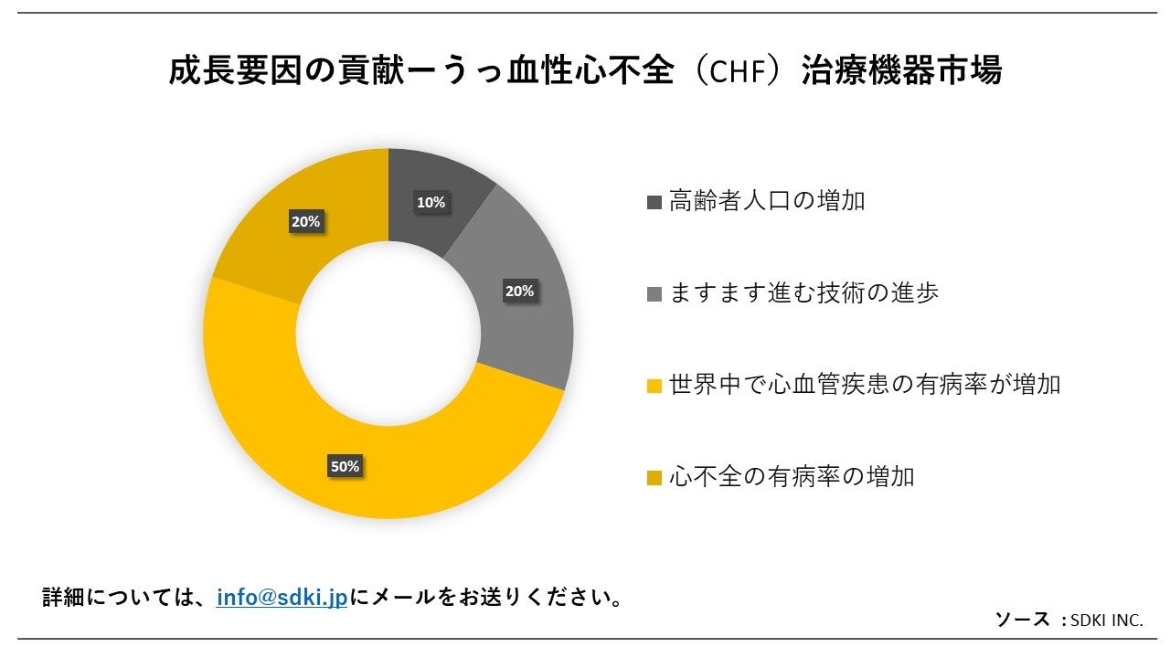 うっ血性心不全(CHF)治療機器市場(Congestive Heart Failure Treatment Devices)に関する詳細な調査 ...