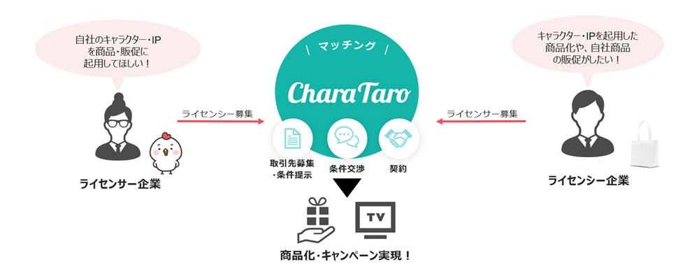 サービス上で取引先の募集、検索、および条件の確認が出来るため、スムーズなマッチングが可能