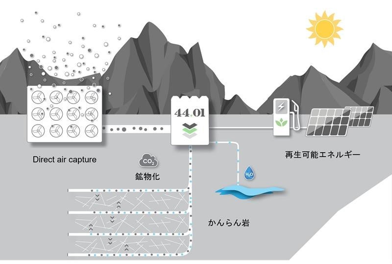 CO2回収から鉱物化までの一連の流れ