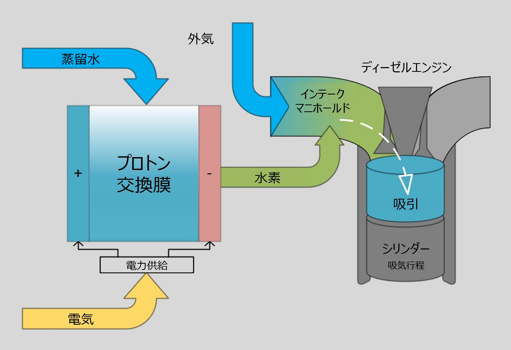 水素を活用してディーゼルエンジンの燃費改善・CO2排出量削減を目指す