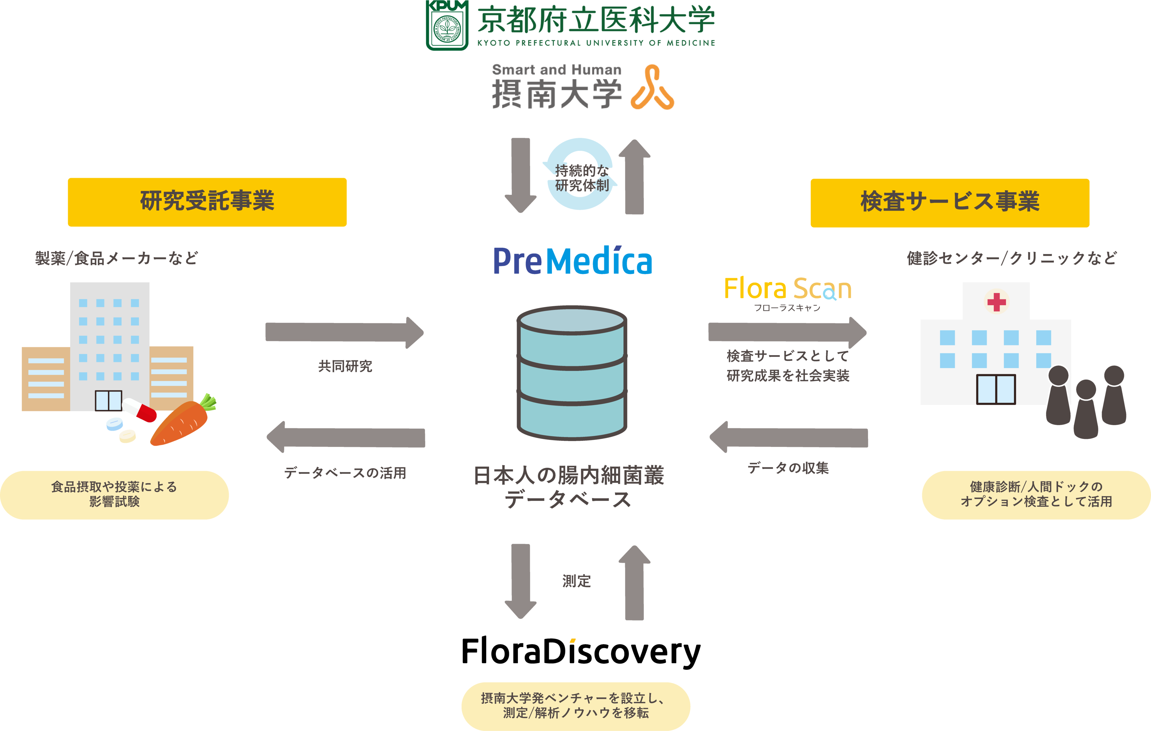 三者共同研究体制の全体図