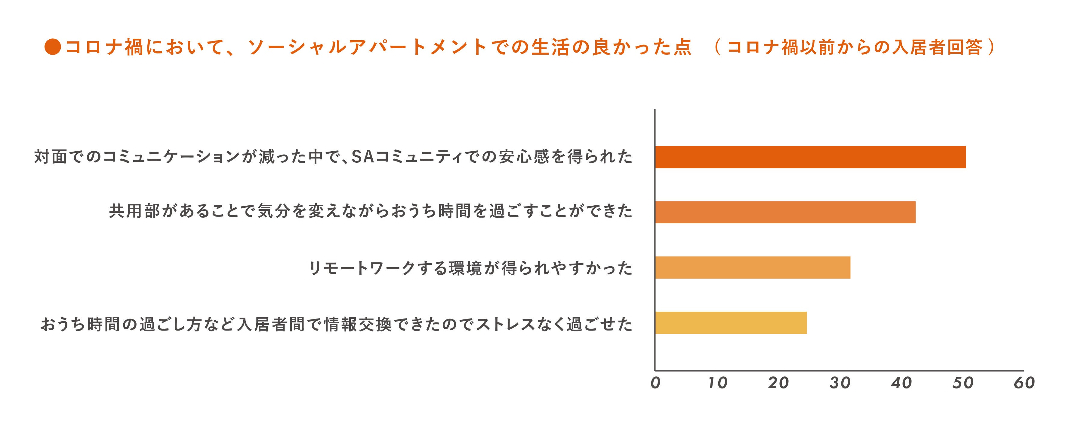 ※SA＝ソーシャルアパートメント