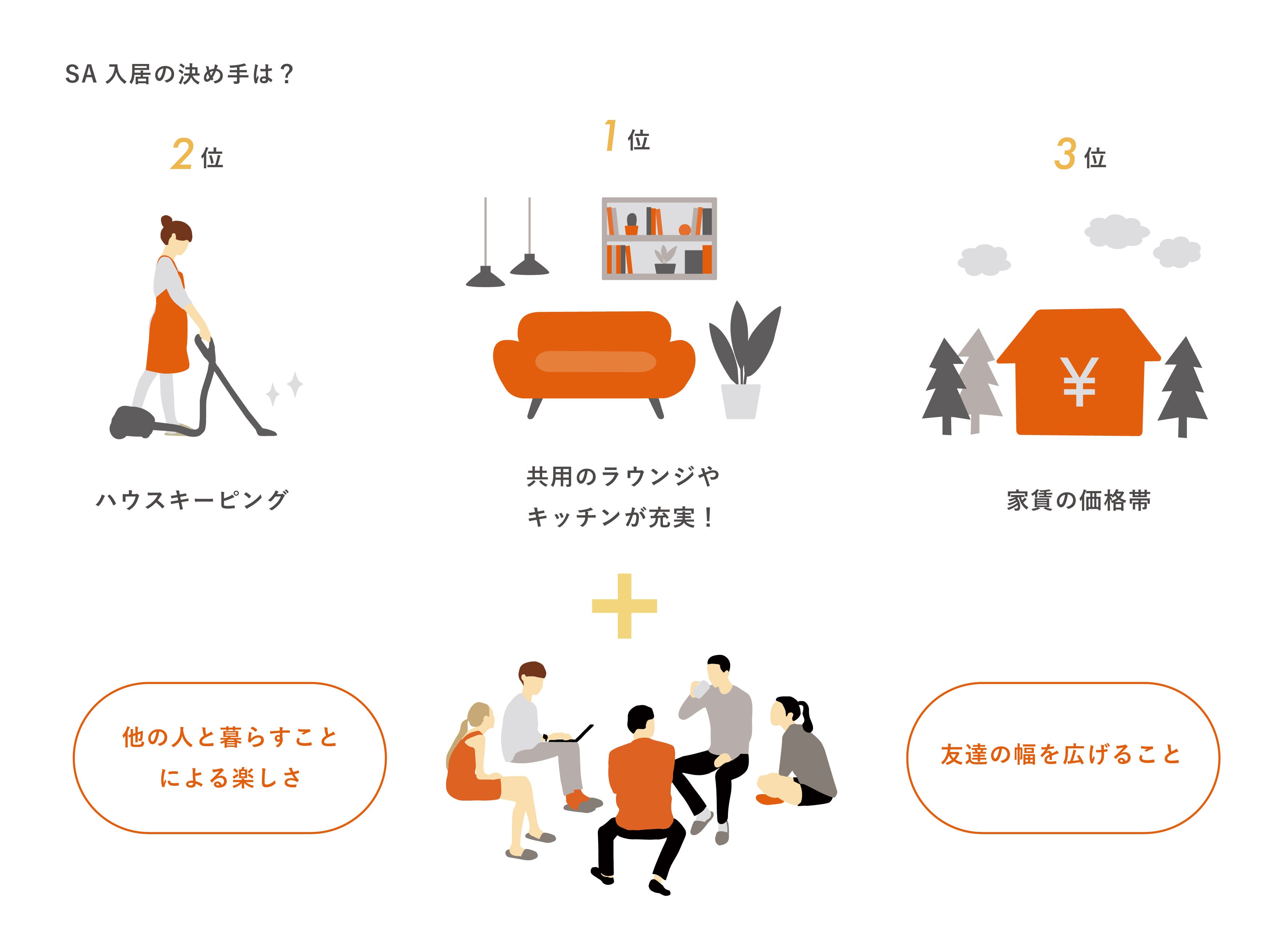 ※SA=ソーシャルアパートメント