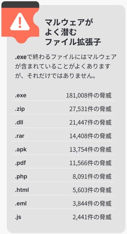 約3カ月間でデバイス1台あたり、平均223件のマルウェアを検知 約3カ月間でデバイス1台あたり、平均223件のマルウェアを検知