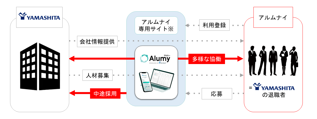 【図：アルムナイネットワークのイメージ（株式会社リクルートのサービス「Alumy」を活用）】