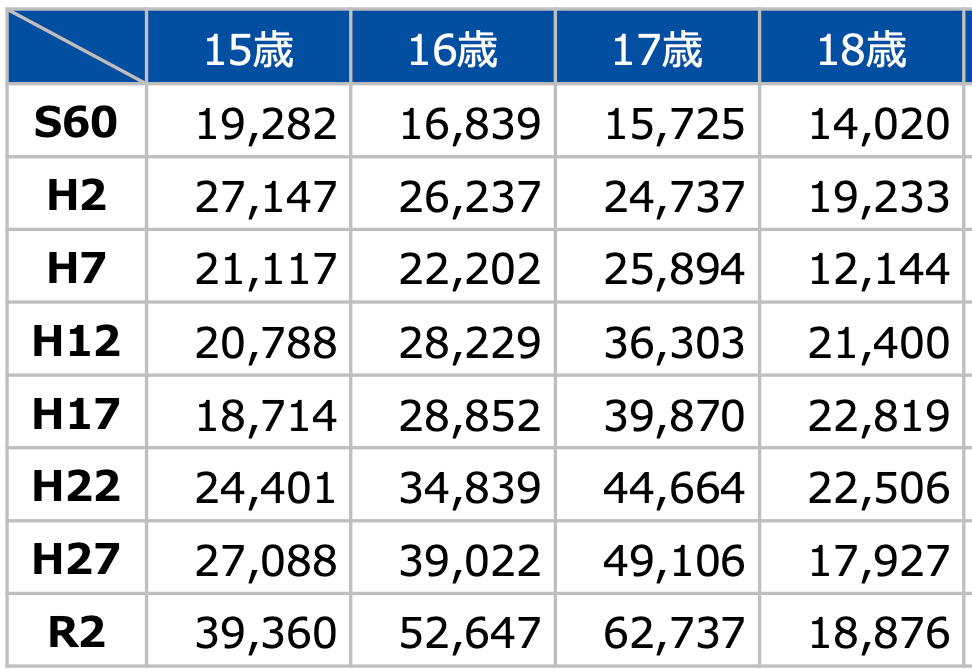 通信制高校に通う生徒数。出典：文部科学省「学校基本調査」
