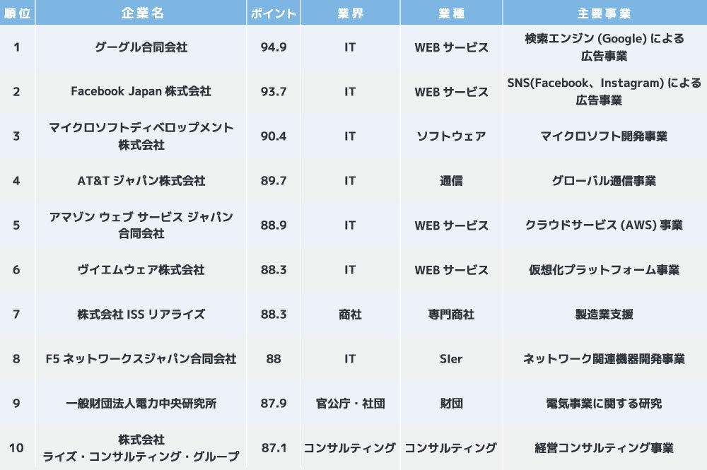 今年度の一流ホワイト企業ランキングTOP100