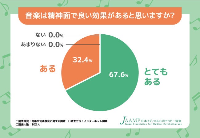 【音楽療法の資格取得なら日本メディカル心理セラピー協会(JAAMP)】音楽は心身ともに良い効果があると思う方が9割以上!人々が音楽を聴く理由とは…?