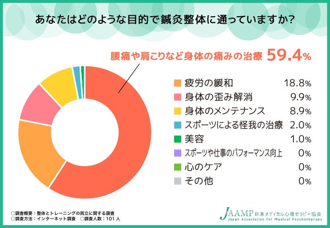 整体セラピスト資格なら日本メディカル心理セラピー協会】整体と