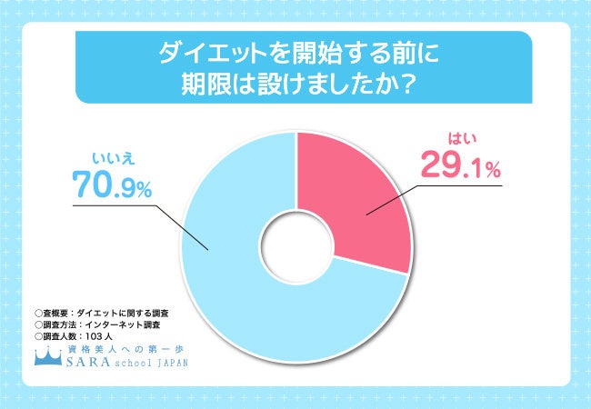 ダイエットを開始する前に期限は設けましたか？