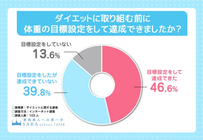 ダイエットに取り組む前に体重の目標設定をして達成できましたか？