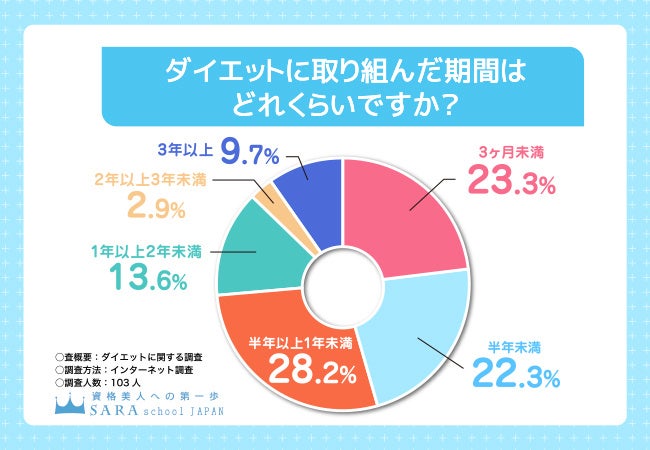 ダイエットに取り組んだ期間はどれくらいですか？