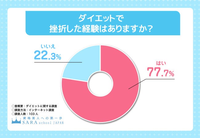 ダイエットで挫折した経験はありますか？
