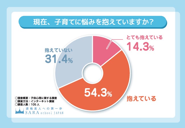 現在、子育てに悩みを抱えていますか？