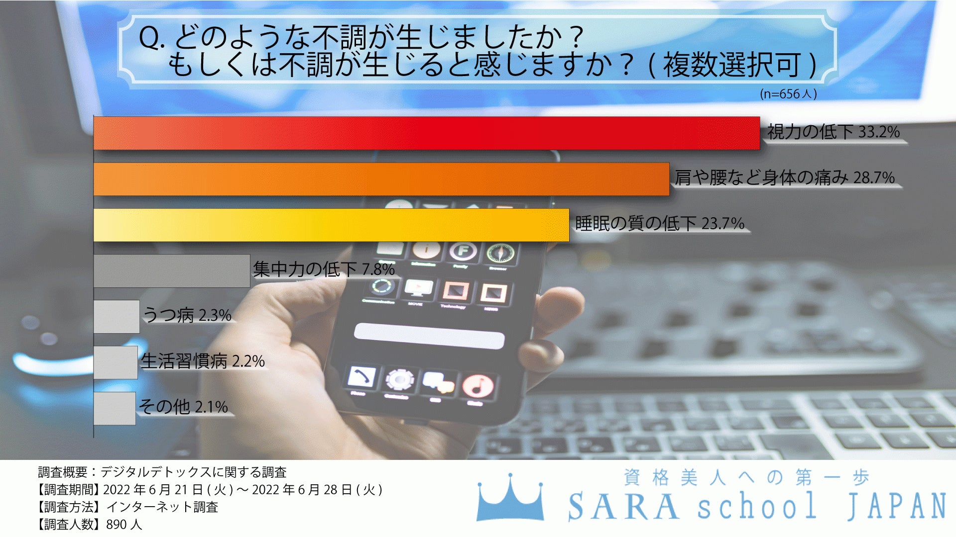 デジタルデトックスに関する調査