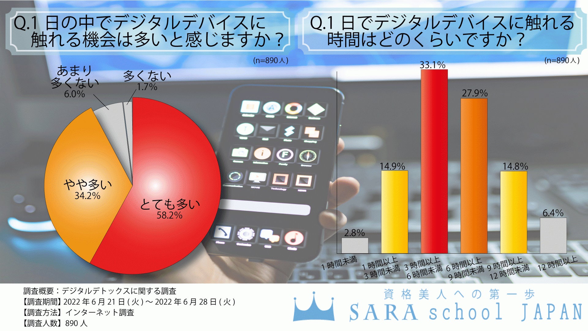 デジタルデトックスに関する調査