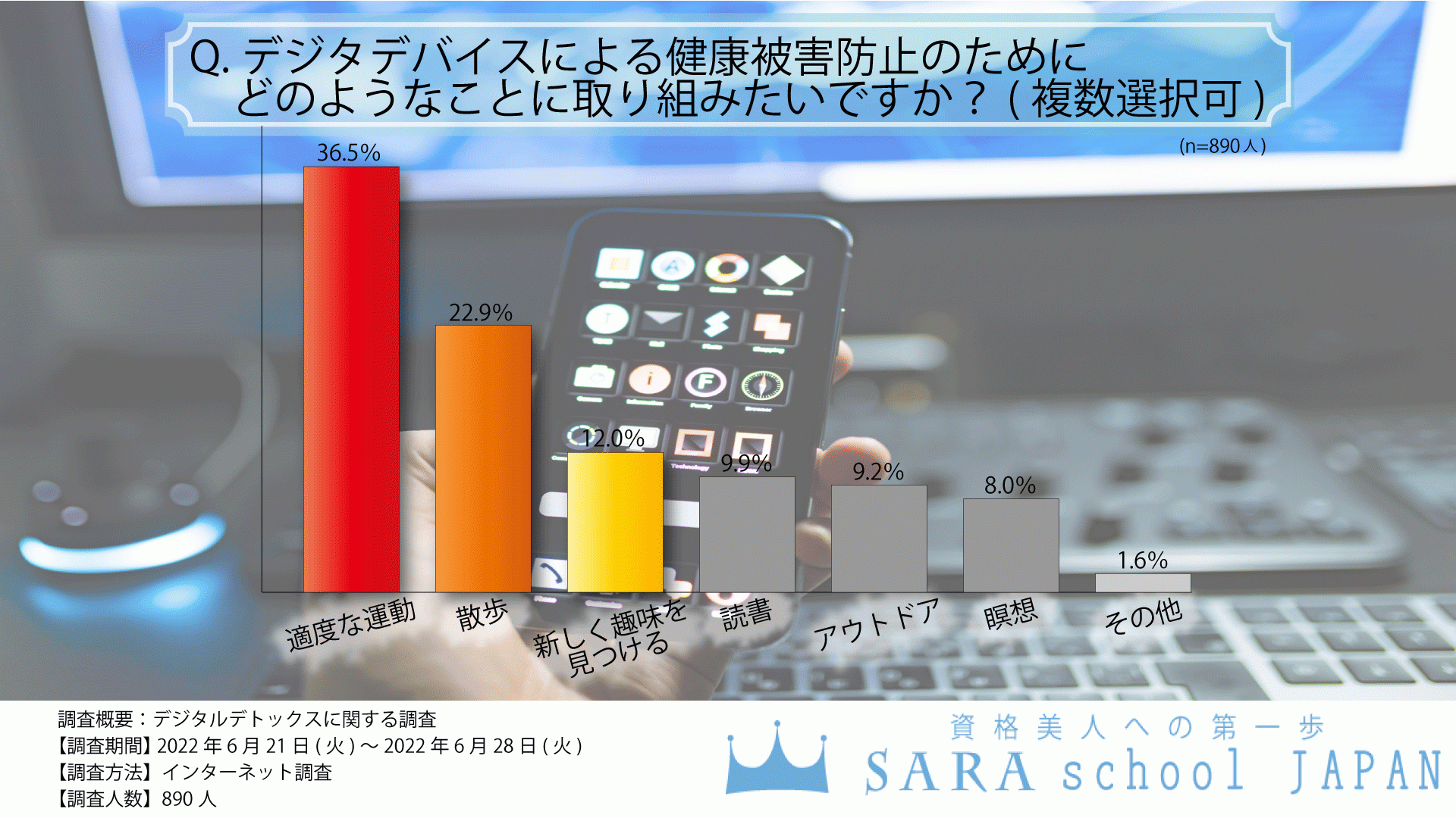 デジタルデトックスに関する調査