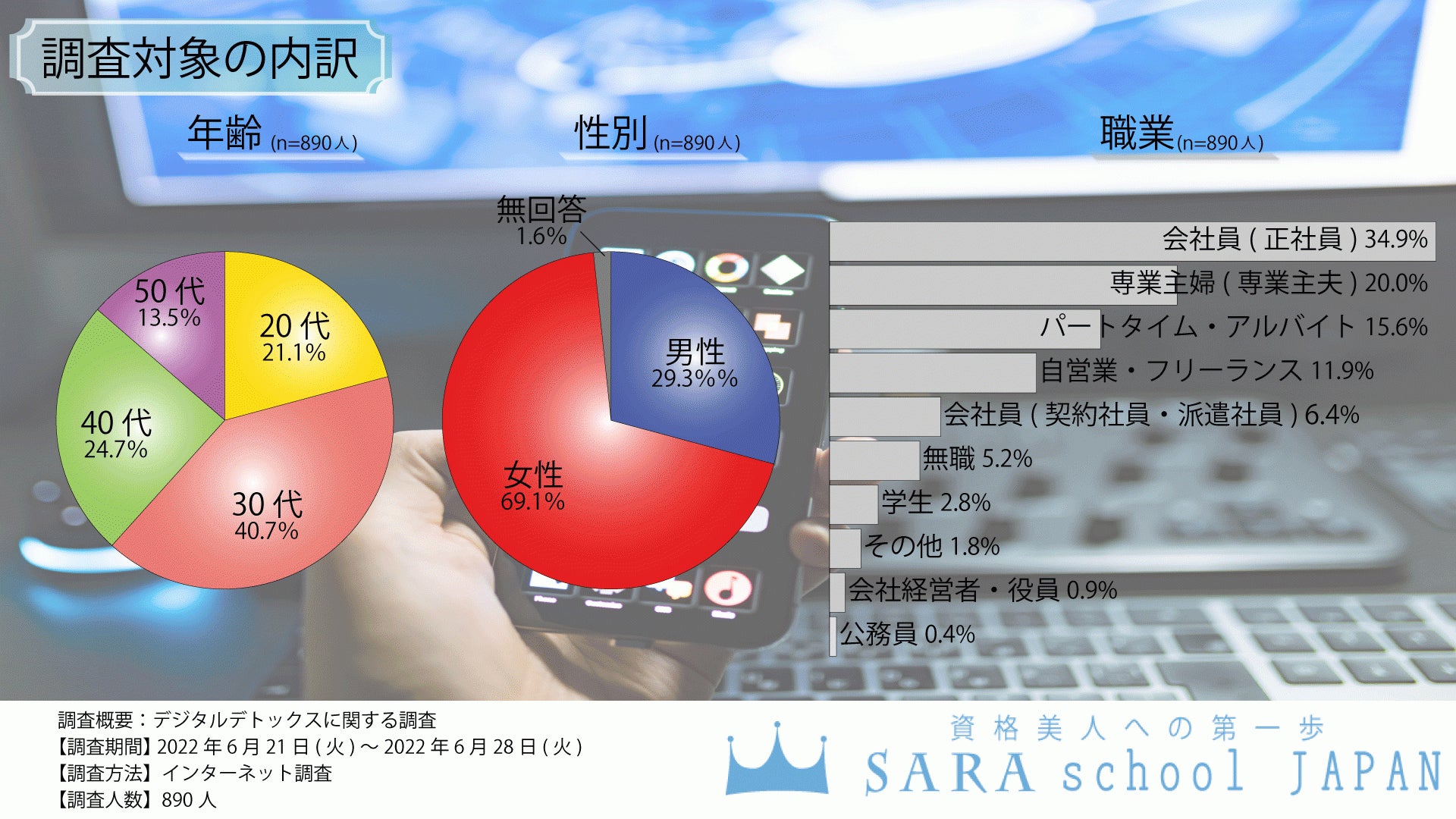 デジタルデトックスに関する調査の調査対象
