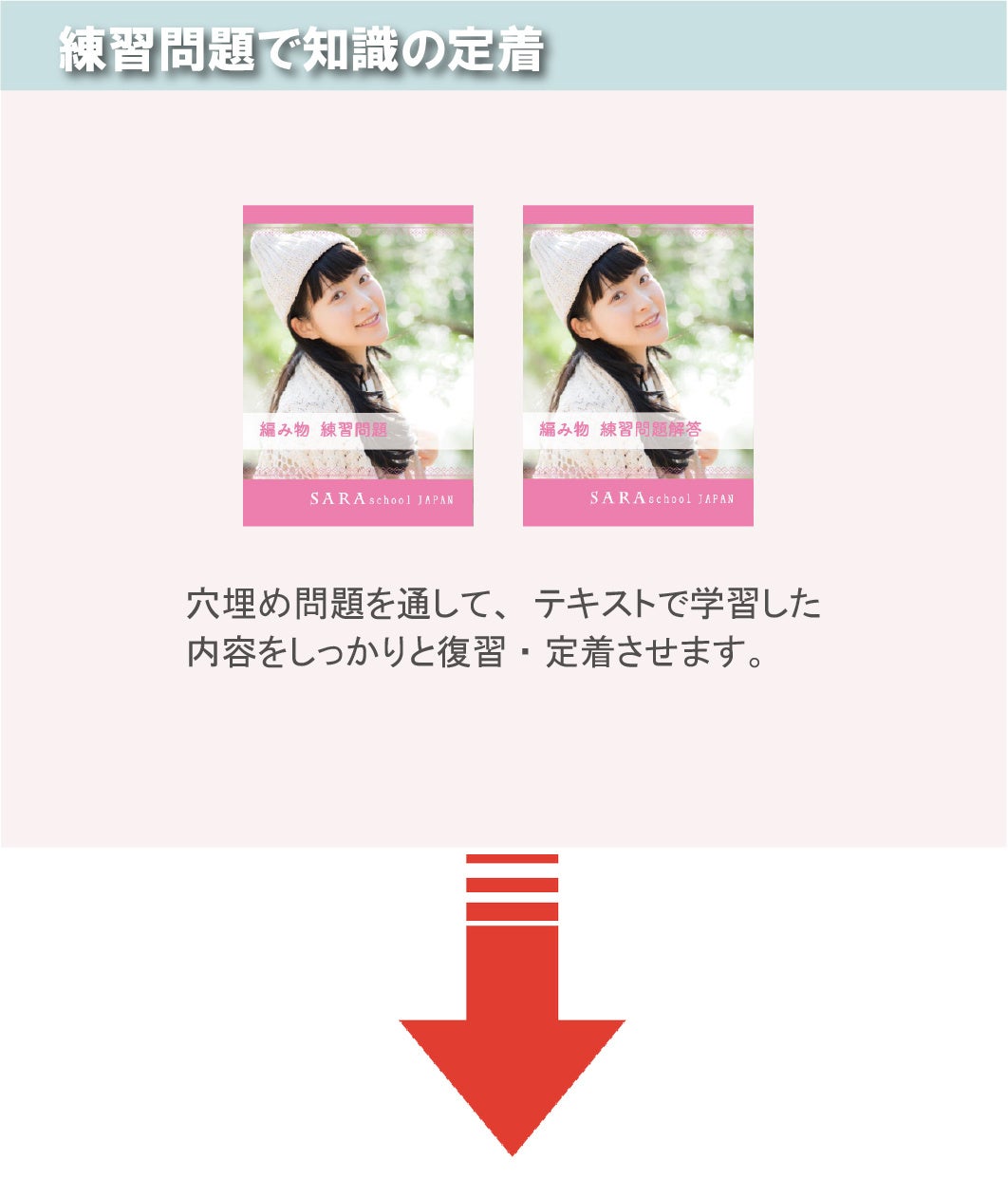 練習問題で知識の定着