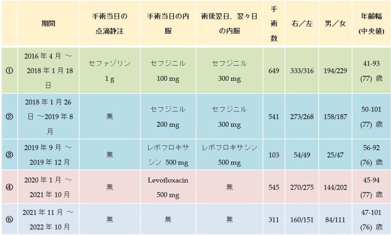 古い順に5つ期間での抗生物質の全身投与(点滴、内服)の状況