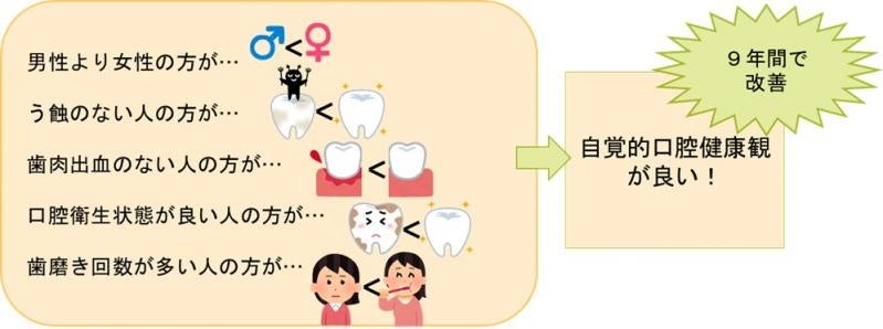 大学生の自覚的口腔健康観とその関連因子について